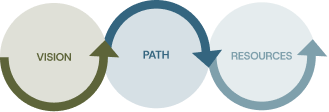 Three horizontal circles labeled "VISION," "PATH," and "RESOURCES," connected by arrows, illustrating a sequential flow.