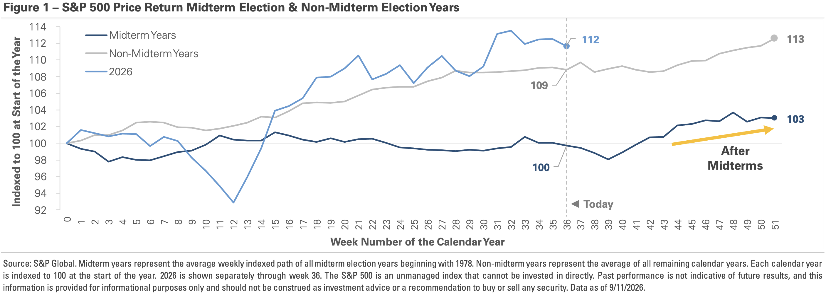 Historical Context: 2026 Is Outperforming the Average Midterm Year 1 Screenshot 2026 10 08 at 12.10.28 PM